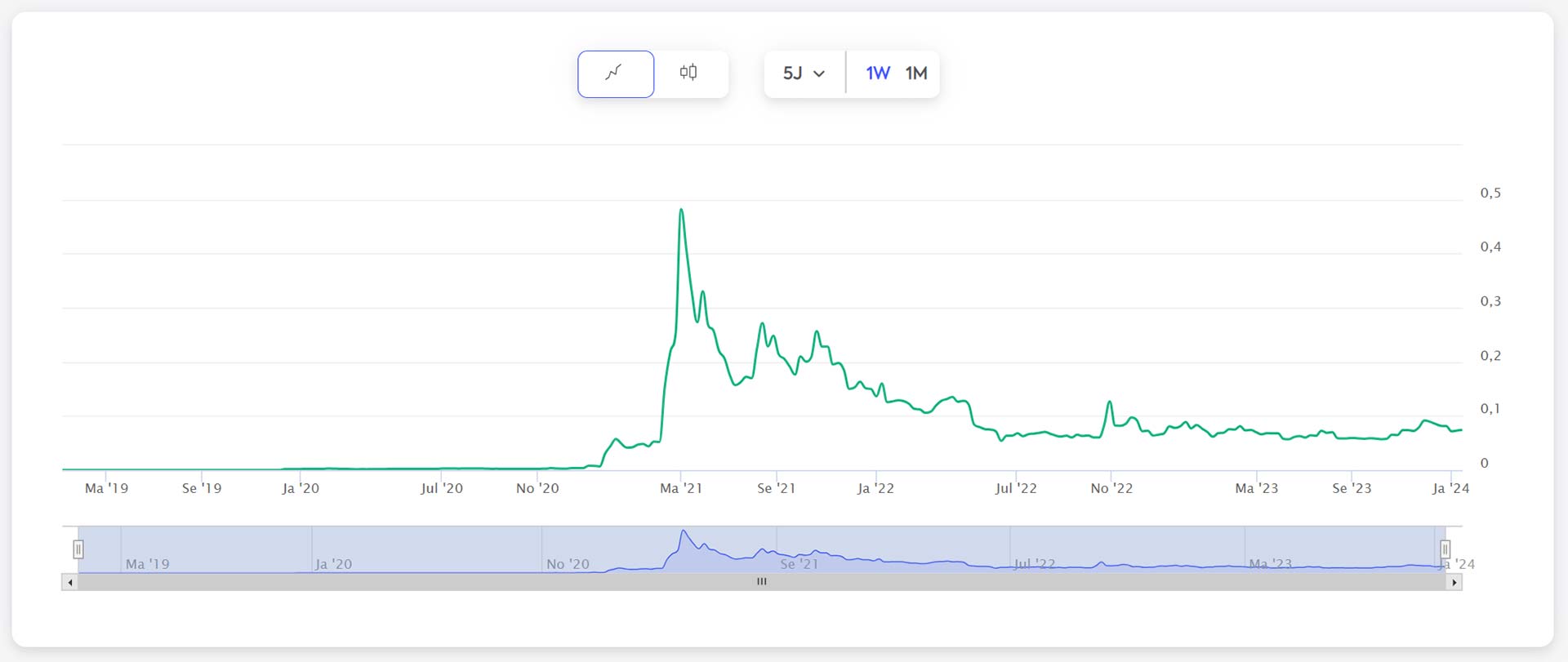 Performance-Chart von Dogecoin vom 18.01.2024
