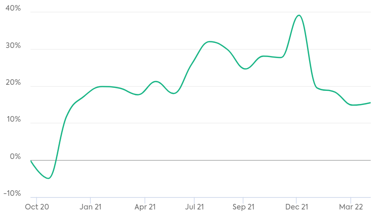 Maste- Investor Chart
