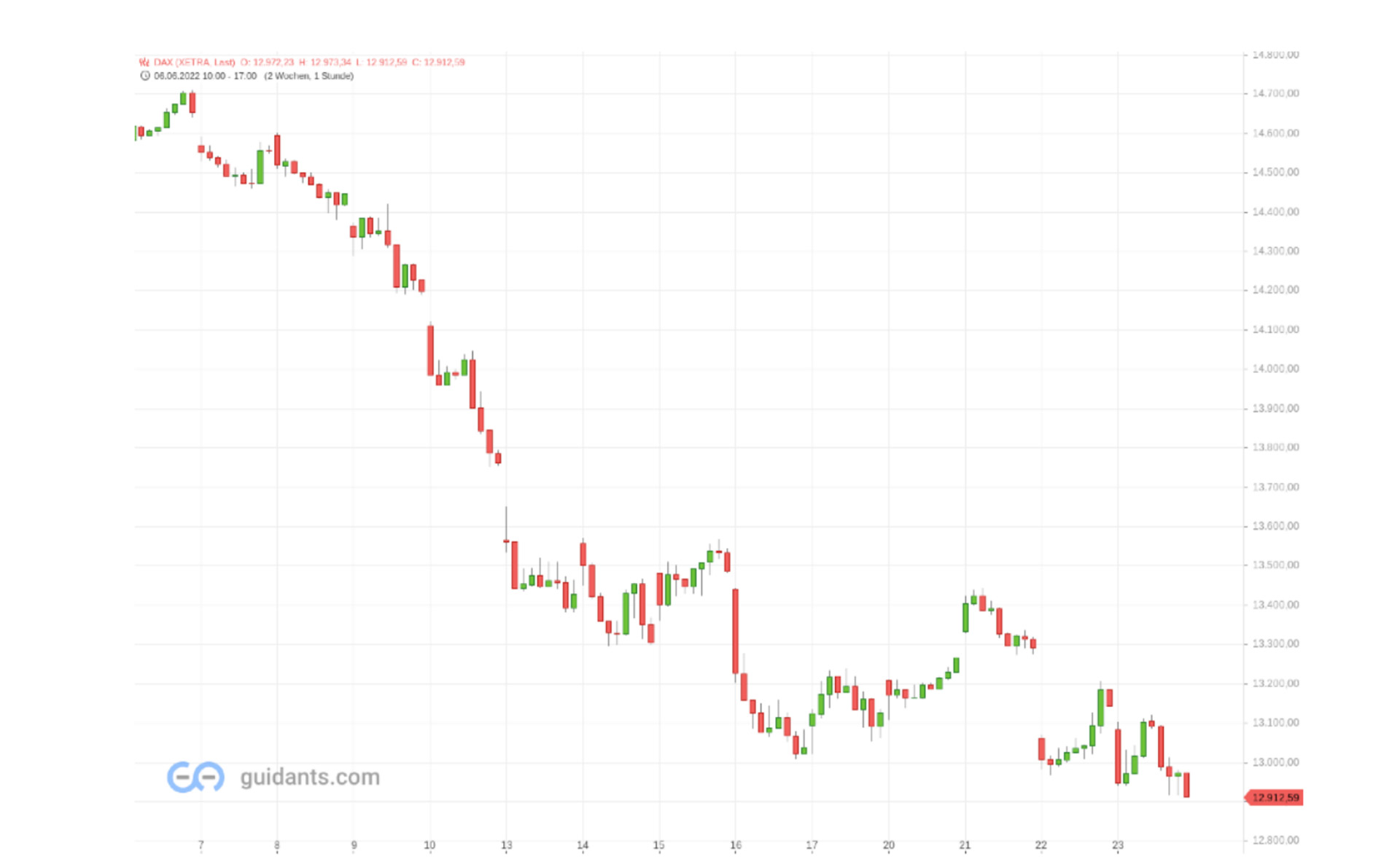 Dax Chartanalyse 23062022 Chart2
