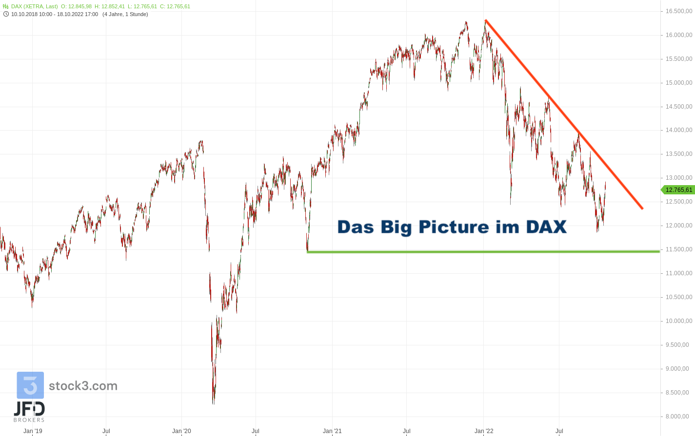 20221018 DAX Xetra Big Picture