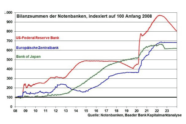 Bilanzsummen-der-Notenbanken