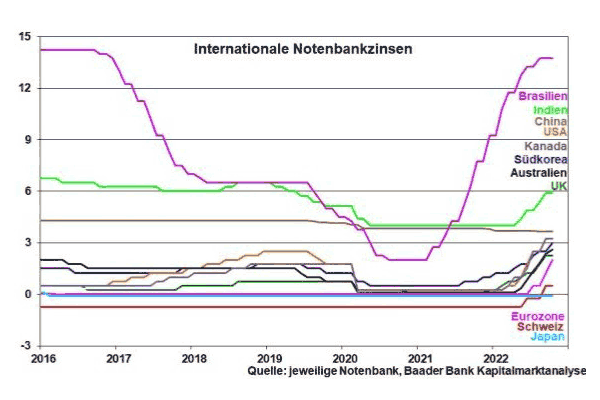 Internationale-Notenbankzinsen