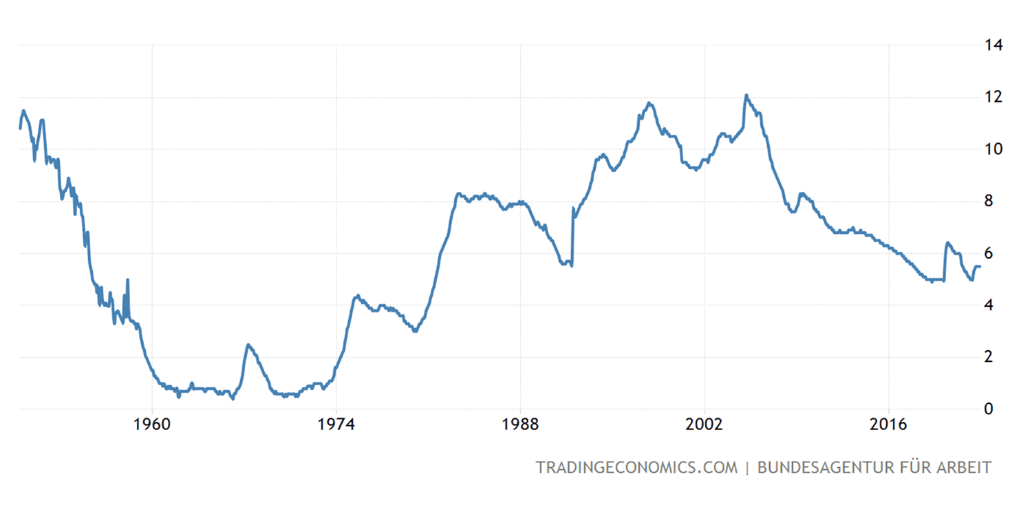 Entwicklung der Arbeitslosenquote in Deutschland seit 1950 Quelle https://tradingeconomics.com/germany/unemployment-rate