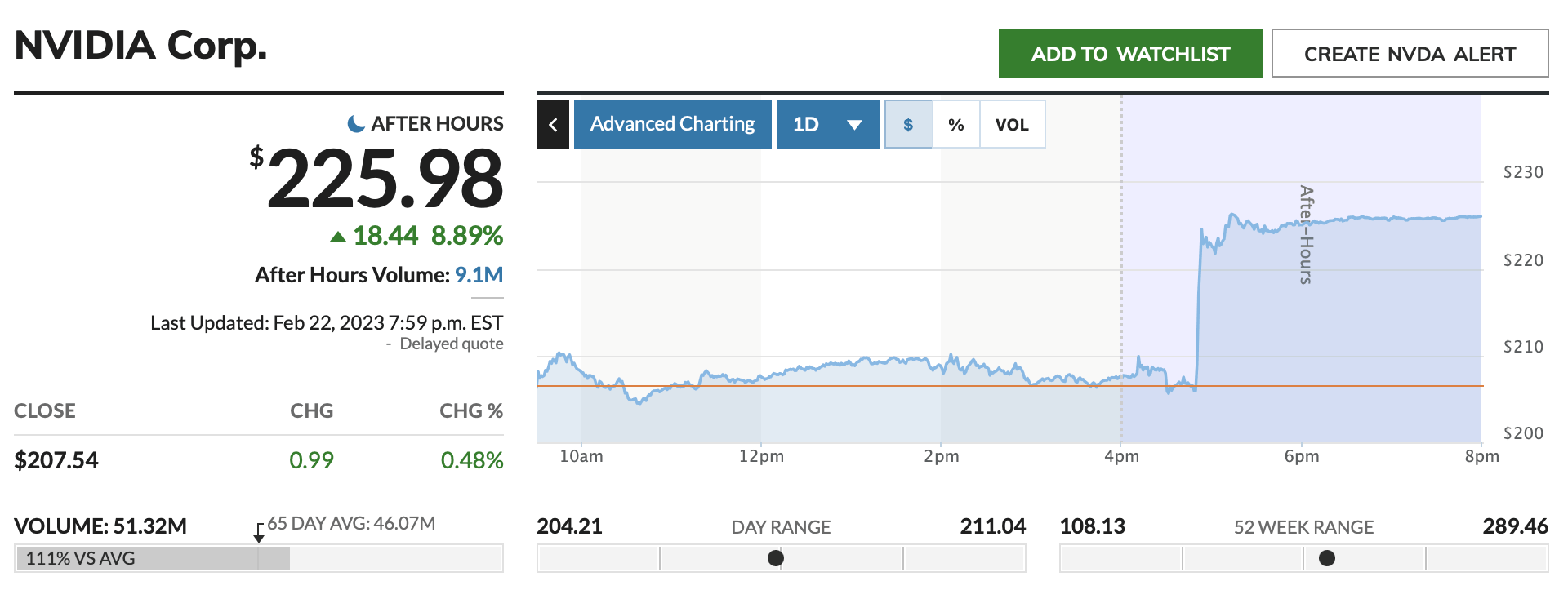 Performance Chart von Nvidia vom 23.02.2023