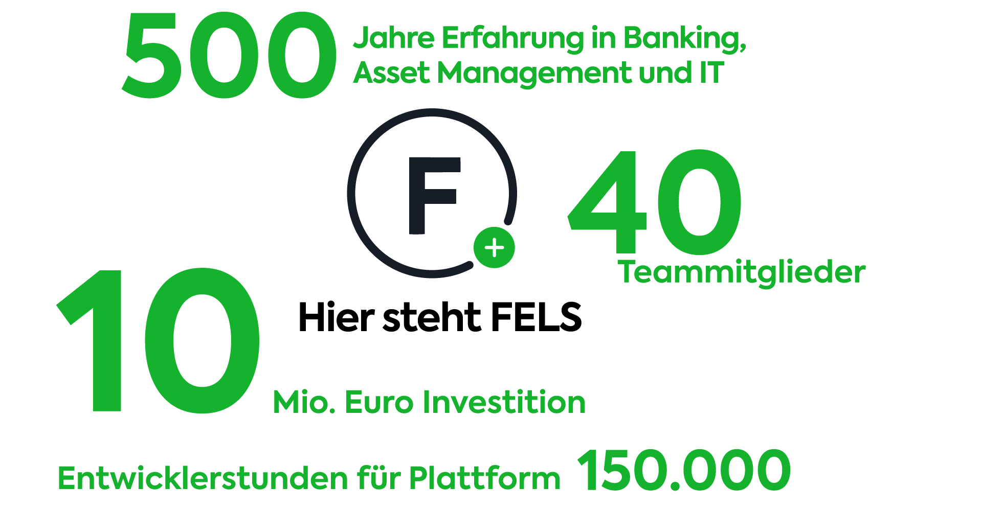 Hier steht FELS - FELS Group Tokenisierung 500 Jahre Erfahrung in Banking, Asset Management und IT, 10 Mio Euro Investition, 150000 Entwicklerstunden für Plattform, 40 Teammitglieder