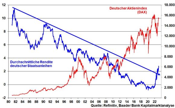 Durchschnittliche Rendite deutscher Staatsanleihen und DAX seit 1980