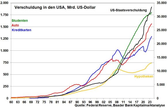 Verschuldung in den USA