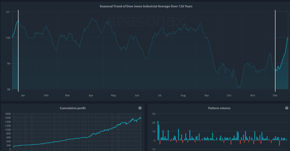 Saisonaler Chart von Dow Jones Industrial Average über die letzten 126 Jahre