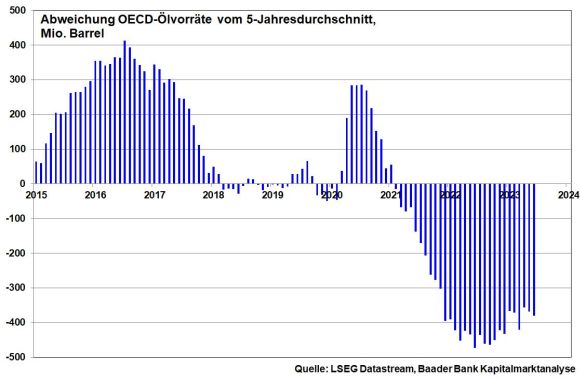 Abweichung OECD-Ölvorräte von ihrem 5-Jahres-Durchschnitt