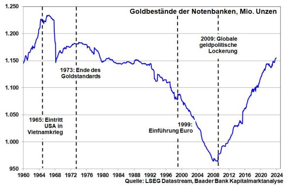 Goldbestände der Notenbanken weltweit