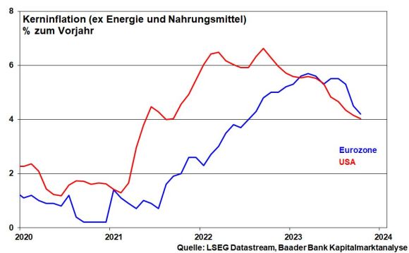 Kerninflation in USA und Eurozone