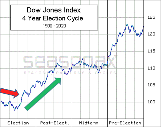 Dow Jones, 4-Jahreszyklus, ermittelt über 121 Jahre