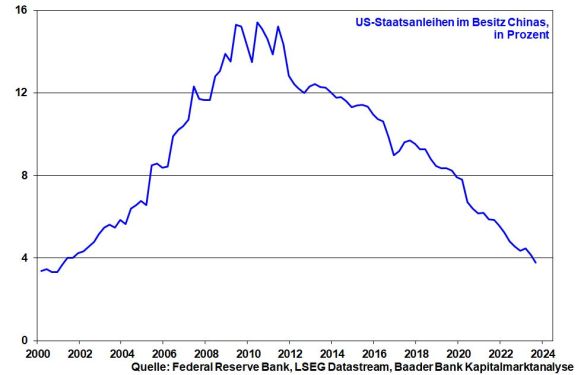 US-Staatsanleihen im Besitz Chinas