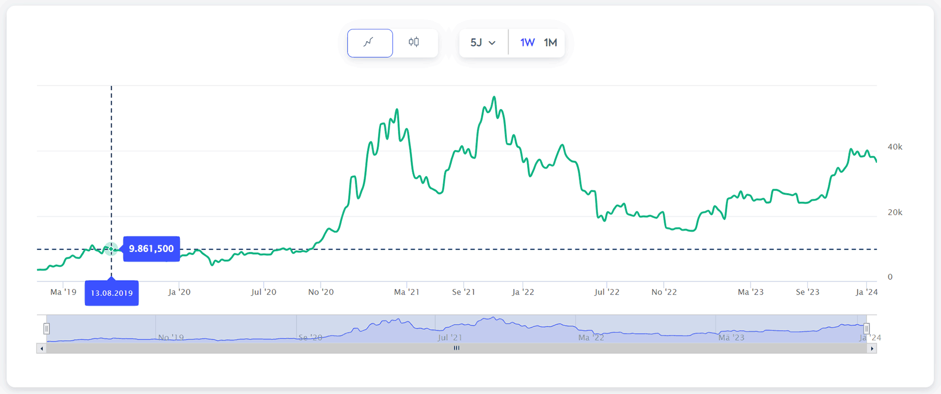 Bitcoin Performance-Chart vom 23.01.2024
