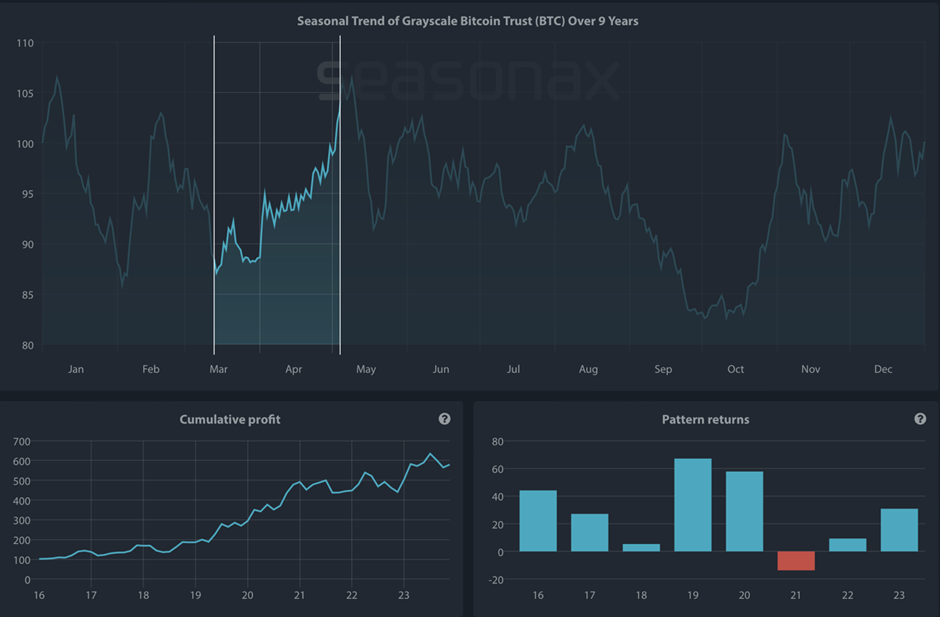 Saisonaler Chart von Grayscale Bitcoin Trust über die letzten 8 Jahre