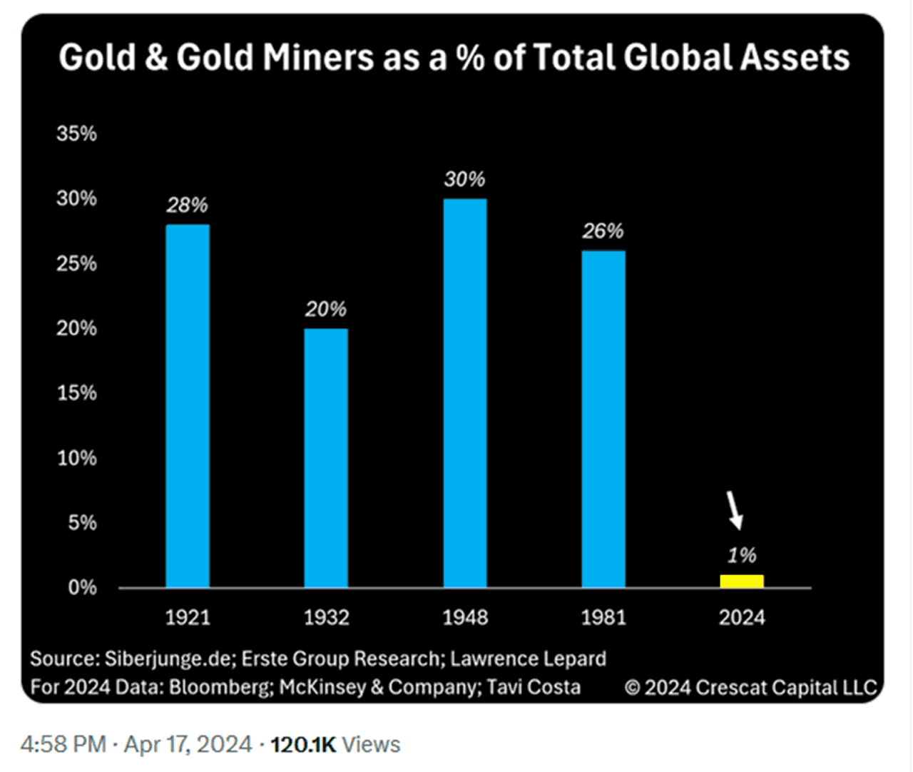 Grafik auf X von TaviCosta Gold und Gold Miners im Vergleich zu allen globalen Assets