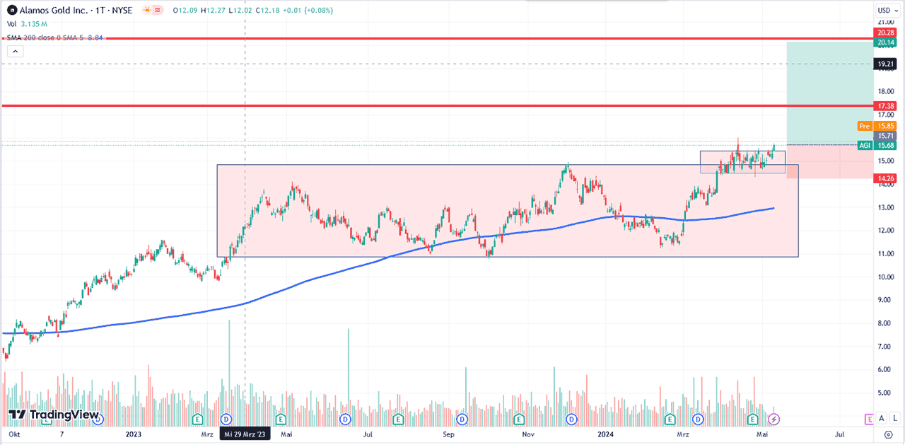 Performance-Chart Alamos Gold vom 10.05.2024