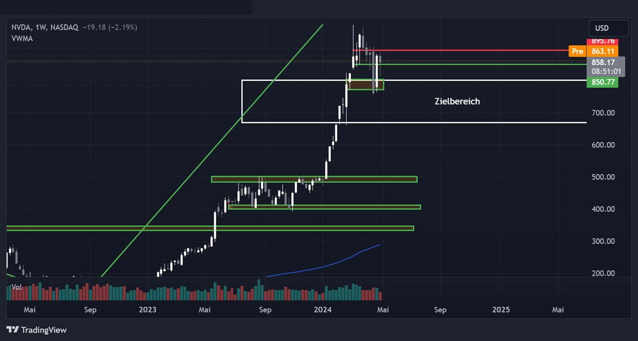 Performance-Chart NVIDIA vom 03.05.2024