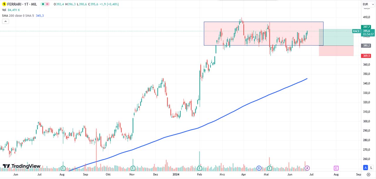 Performance-Chart von Ferrari vom 25.06.2024 auf TradingView