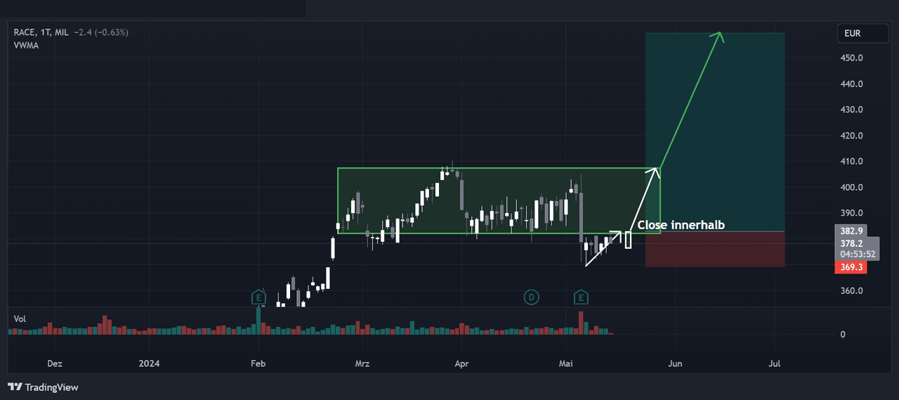 Performance-Chart Ferrari vom 15.05.2024 auf TradingView
