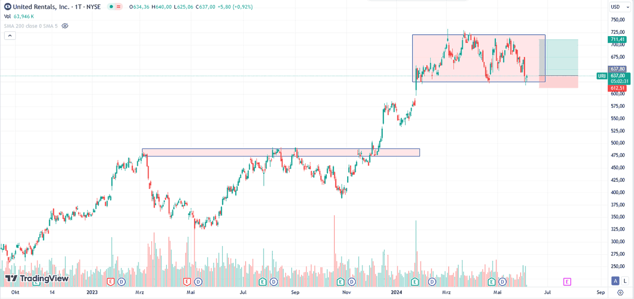 Performance-Chart United Rentals vom 05.06.2024 auf TradingView