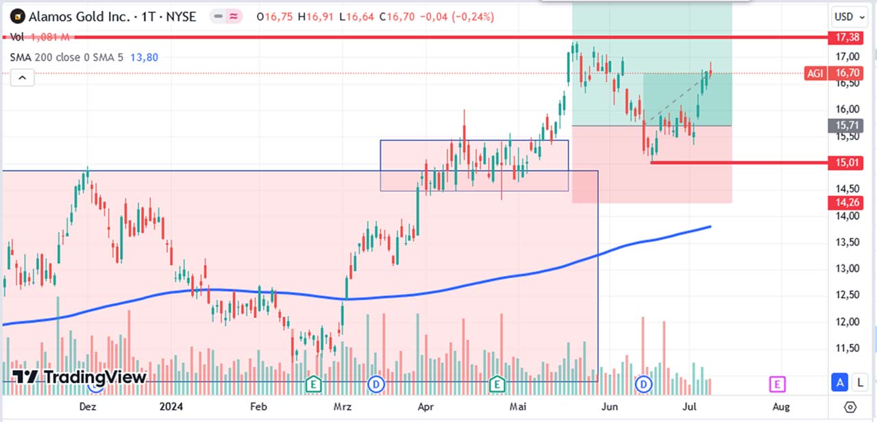 Performance-Chart Alamos Gold vom 10.07.2024 auf TradingView