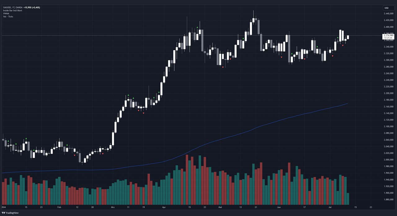 Performance-Chart Gold Spot US-Dollar Preis vom 10.07.2024 auf TradingView