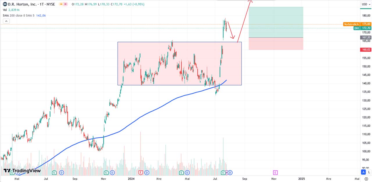 Performance-Chart von D.R. Horton vom 26.07.2024 auf TradingView