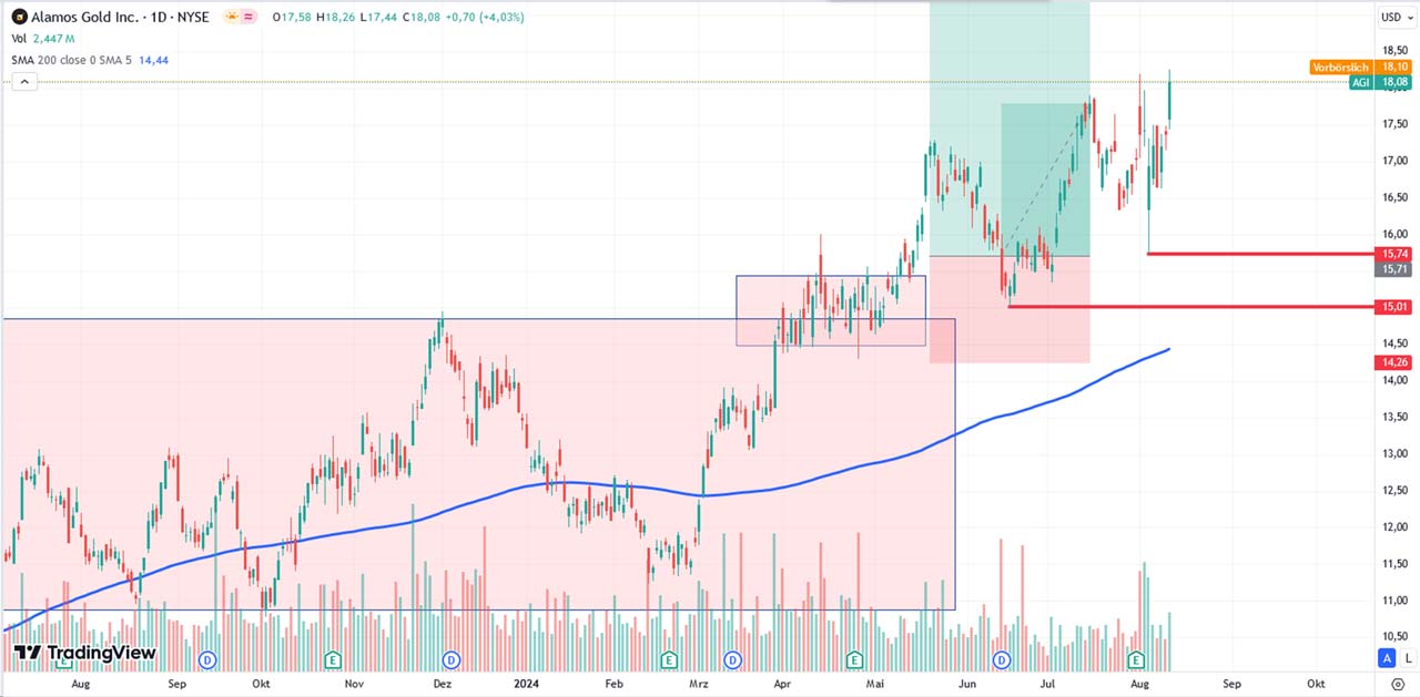 Performance-Chart Alamos Gold Inc vom 13.08.2024 auf TradingView
