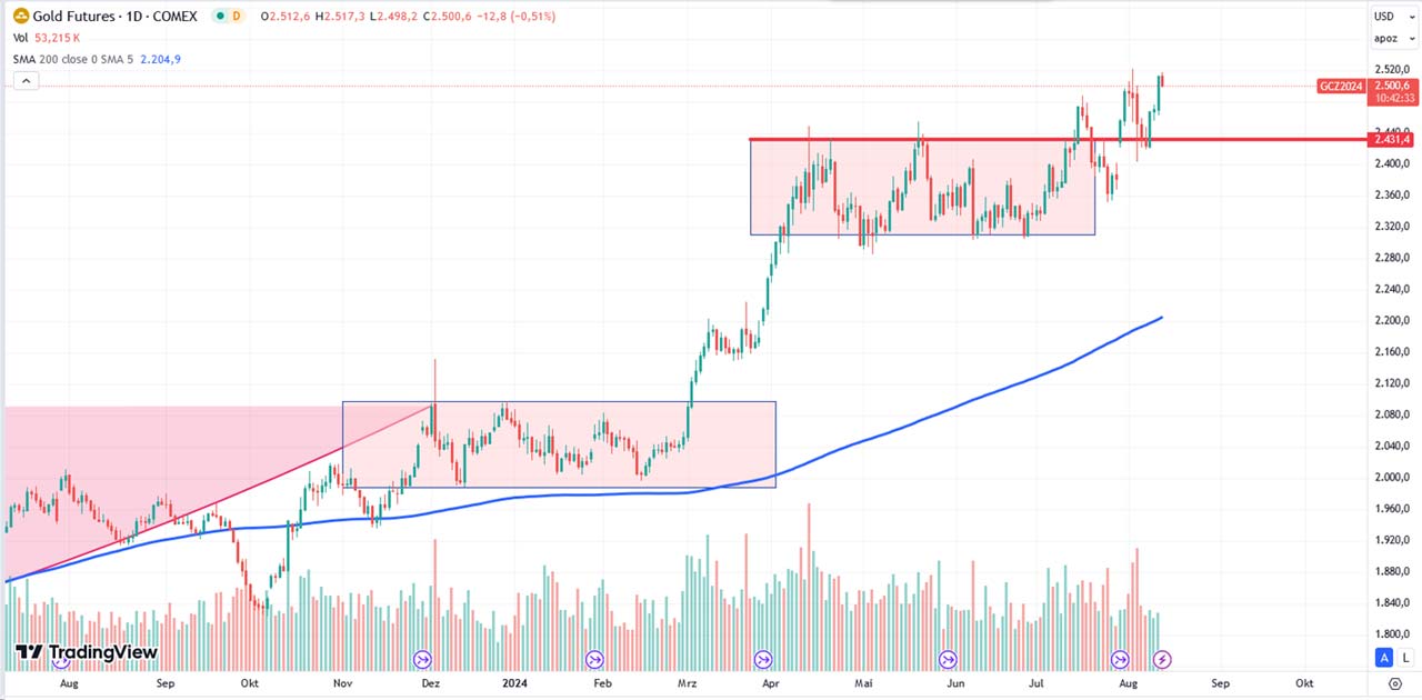 Performance-Chart Gold Future vom 13.08.2024 auf TradingView