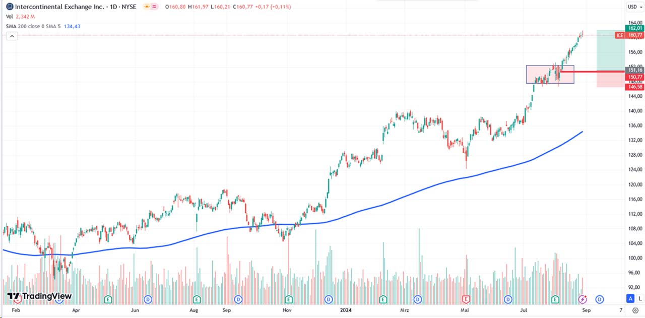Performance-Chart der Intercontinental Exchange Group vom 29.08.2024 auf TradingView