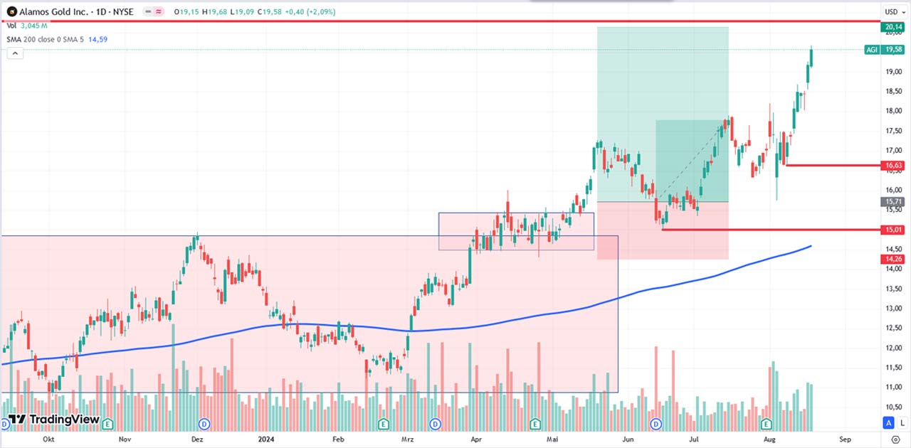 Performance-Chart von Alamos Gold Inc. vom 20.08.2024 auf TradingView