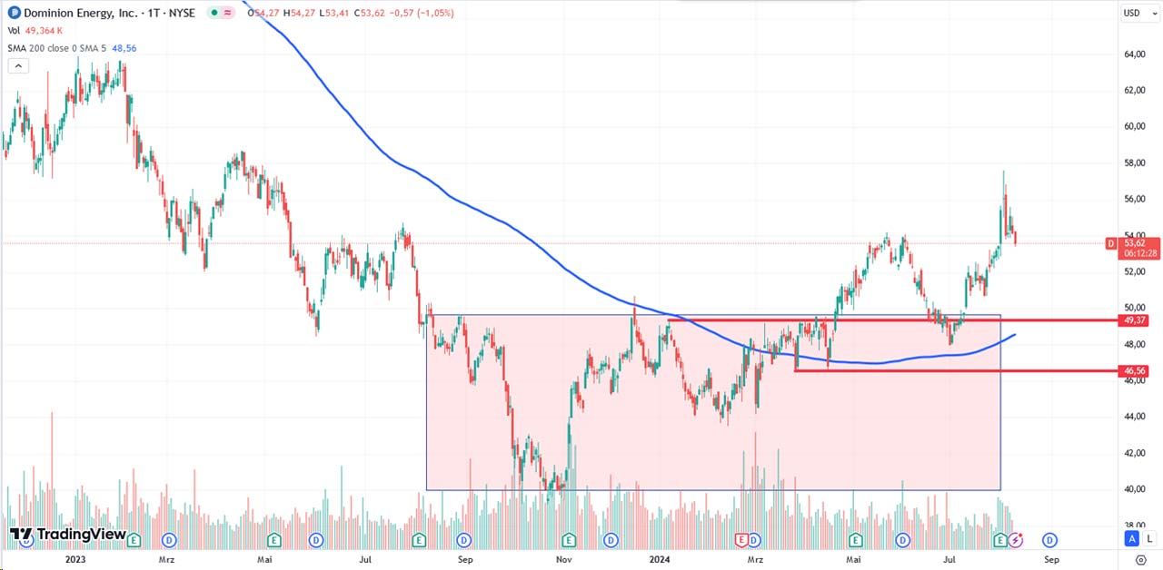 Performance-Chart von Dominion Energy vom 09.08.2024 auf TradingView