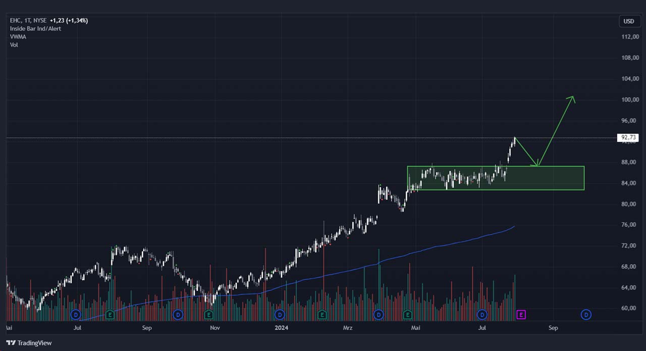 Performance-Chart von Encompass Health Corporation vom 02.08.2024 auf TradingView