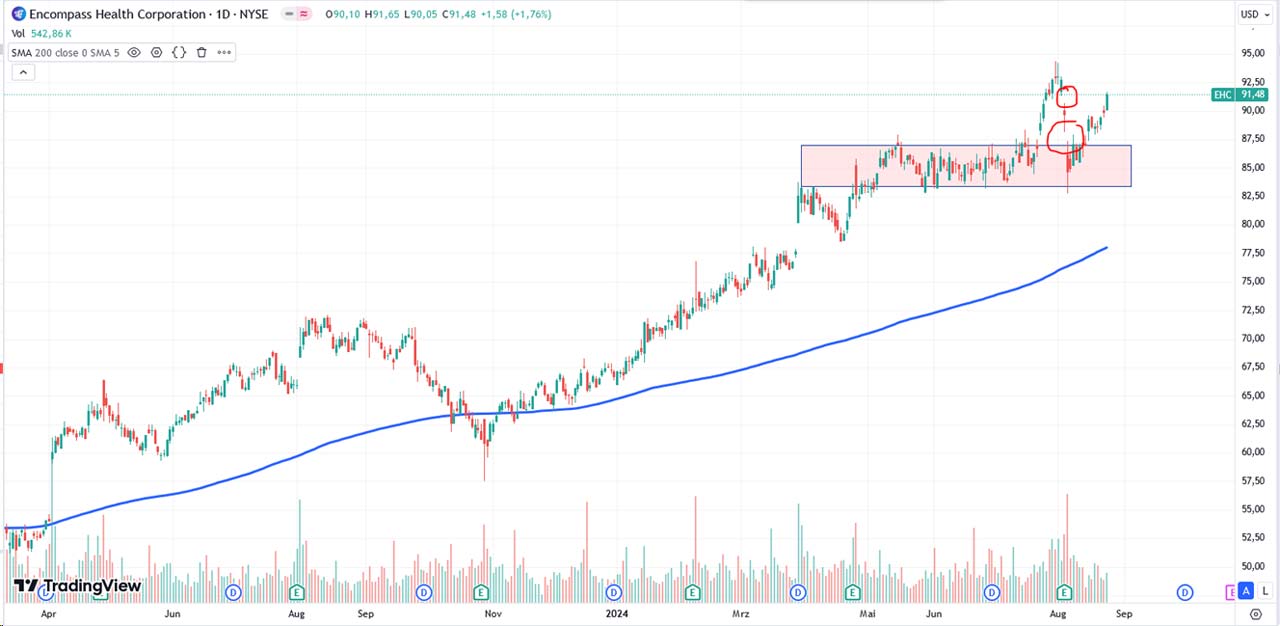 Performance-Chart von Encompass Health Corporation vom 23.08.2023 auf TradingView