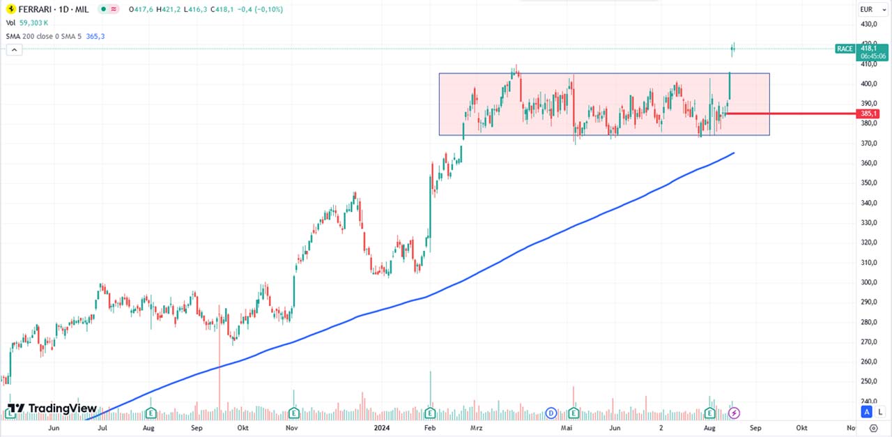 Performance-Chart von Ferrari vom 19.08.2024 auf TradingView