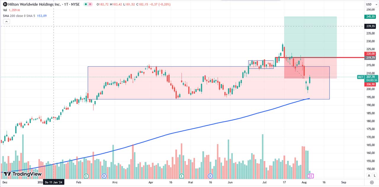 Performance-Chart von Hilton vom 06.08.2024 auf TradingView