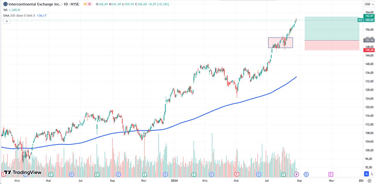 Performance-Chart von International Exchange Group vom 28.08.2024 auf TradingView