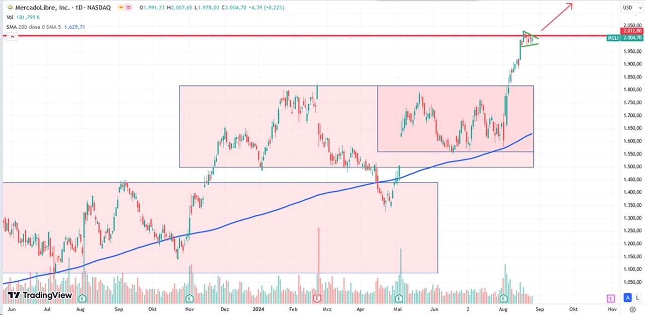 Performance-Chart von Mercadolibre vom 27.08.2024 auf TradingView