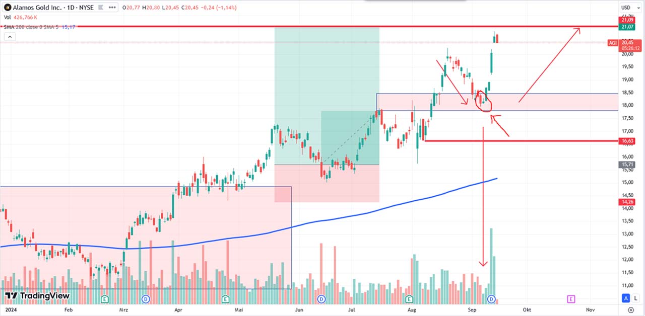 Performance-Chart von Alamos Gold vom 16.09.2024 auf TradingView