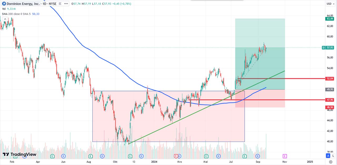 Performance-Chart von Dominion Energy vom 20.09.2024 auf TradingView