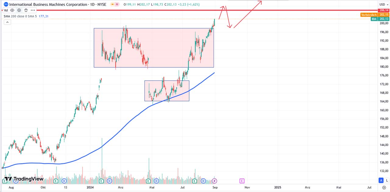 Performance-Chart von IBM vom 03.09.2024 auf TradingView