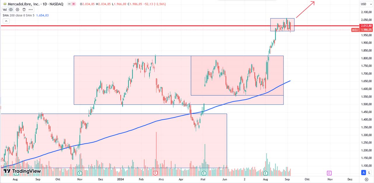 Performance-Chart von Mercadolibre vom 06.09.2024 auf TradingView