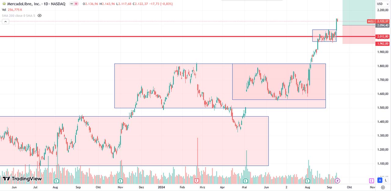 Performance-Chart von Mercadolibre vom 13.09.2024 auf TradingView