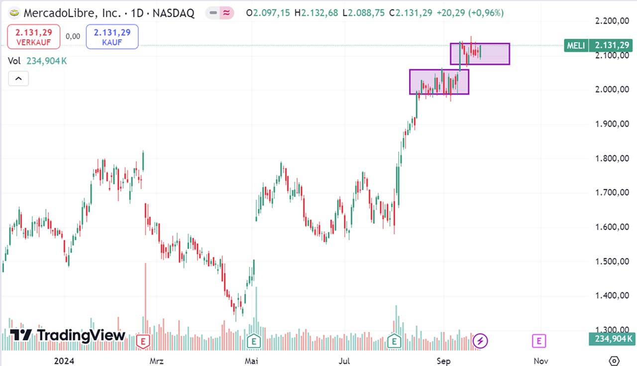 Performance-Chart von Mercadolibre vom 26.09.2024 auf TradingView