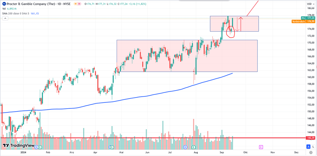 Performance-Chart von Procter and Gamble vom 17.09.2024 auf TradingView