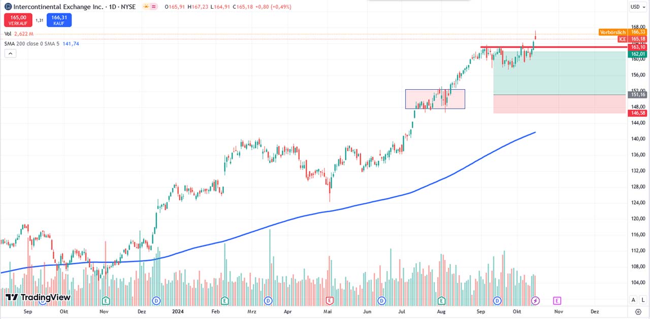 Performance-Chart von Intercontinental Exchange Inc vom 16.10.2024 auf TradingView