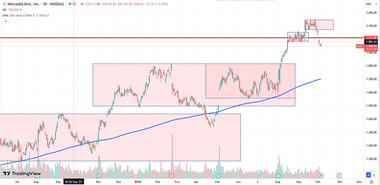 Performance-Chart von Mercadolibre vom 04.10.2024 auf TradingView