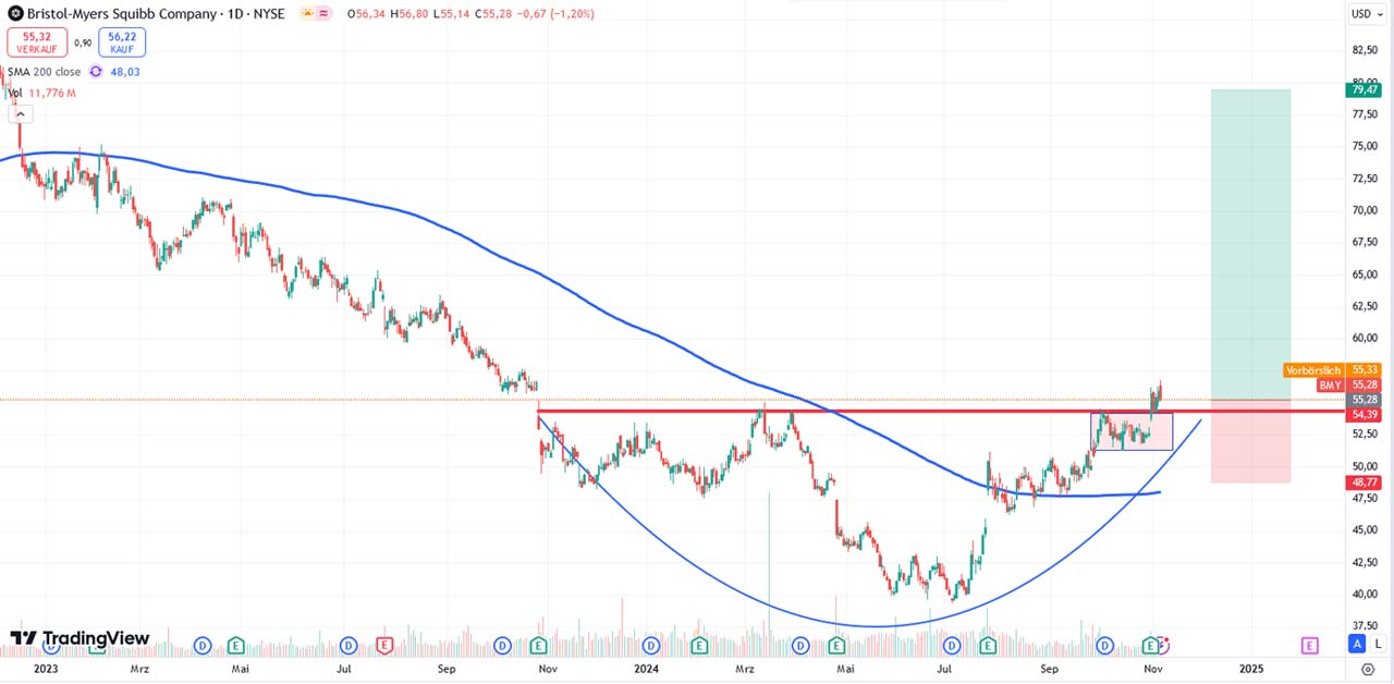 Performance-Chart von Bristol-Myers Squibb vom 07.11.2024 auf TradingView