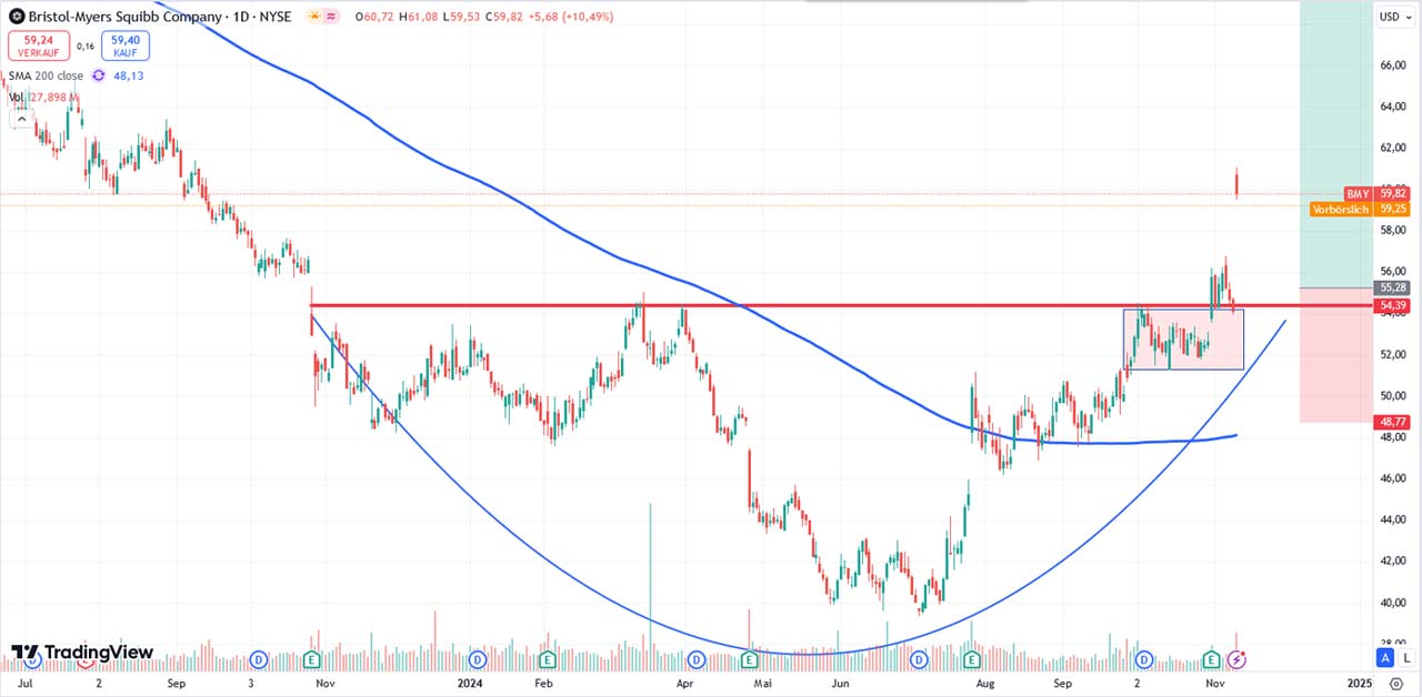 Performance-Chart von Bristol-Myers Squibb vom 12.11.2024 auf TradingView
